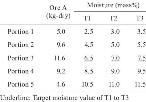 iron ore moisture